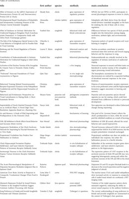 Editorial: Neural mechanisms of cognitive control and emotion in birds